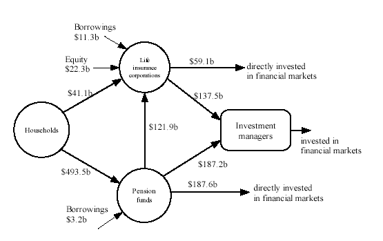 Diagram -  Financial claims between households, life insurance corporations, pension funds and investment managers ($b)