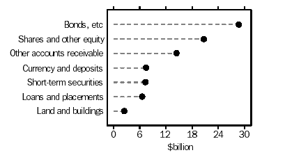 Graph -  asset portfolio of other insurance corporations ($b)