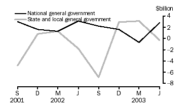 graph -  General government, change in financial position ($b)