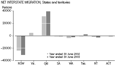 Graph - Net interstate migration, States and territories