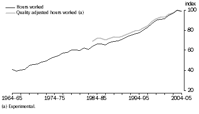 Graph: Figure 1. Labour productivity, (2003–04 = 100.0)