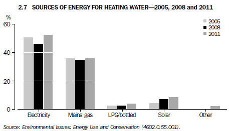 2.7 Sources of energy for heating water - 2005, 2008 and 2011