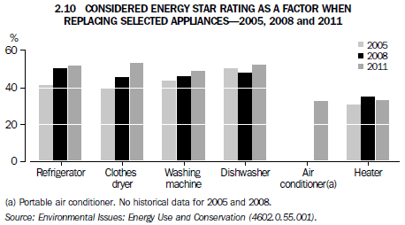 2.10 Considered Energy Star rating as a factor when^replacing selected appliances - 2005, 2008 and 2011