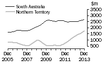 Graph: South AustraliaNorthern Territory