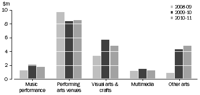 Graph: ACT GOVERNMENT ARTS EXPENDITURE, By selected categories