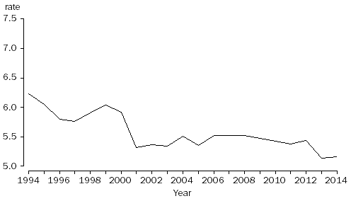 1.2 Crude marriage rates, Australia, 1994–2014