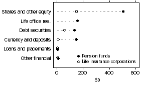 Graph: Financial asset portfolio of life insurance corporations and pension funds at end of quarter