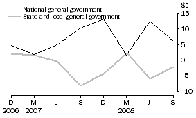 Graph: Change in financial position of general government