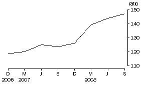 Graph: Household debt to liquid asset ratio