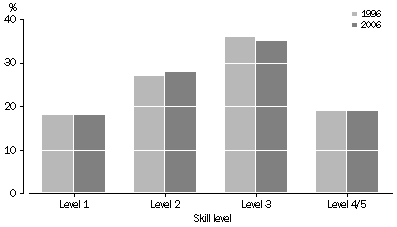 Graph: Proportion of South Australians by literacy skill level, document literacy