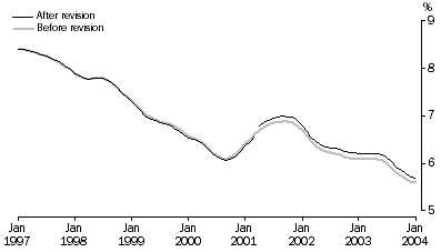 Graph: Unemployment rate over time before and after revisions