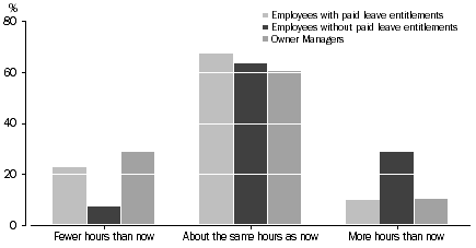 Graph: S3: Preferred number of hours, by employment type