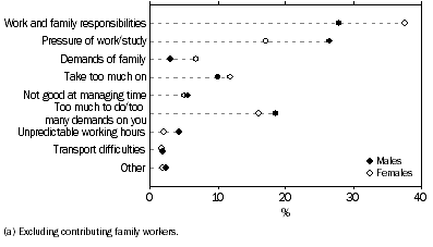 Graph: S4: Proportion of employed persons(a) who feel rushed or pressed for time, Reasons for feeling rushed or pressed for time–by sex