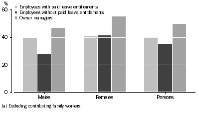 Graph: S7: Employed persons(a) who provided care, by employment type and sex