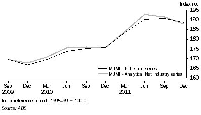 Graph shows the relationship between published MUMI index and analytical net industry MUMI index.