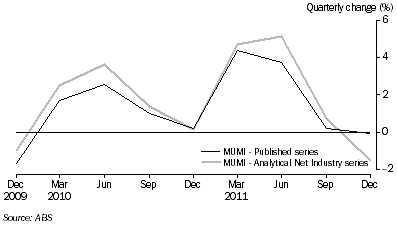 Graph shows the quarrterly percentage change between published MUMI index and analytical net industry MUMI index.
