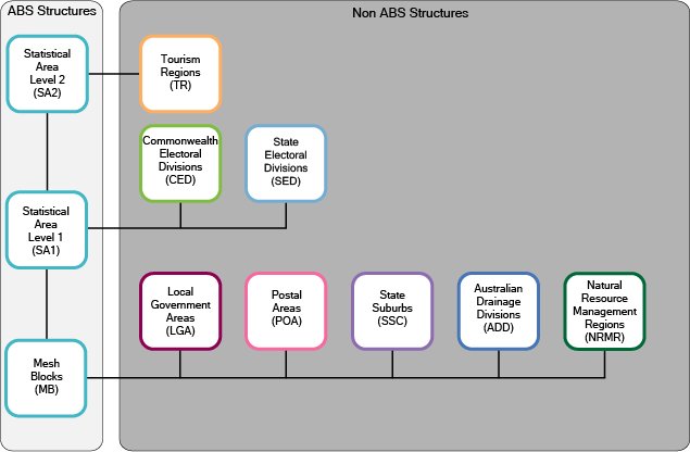 Graphic: Diagram depicts the various ABS Structures, their component regions and how they interrelate for the ASGS 2016.  The MB forms the base region for all individual structures aggregating up through the different hierarchies.