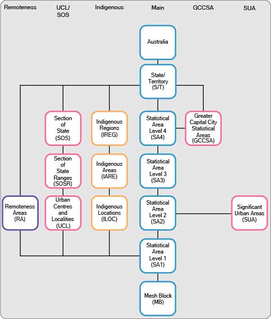 Graphic: Diagram depicts the various ABS Structures, their component regions and how they interrelate for the ASGS 2016.  The MB forms the base region for all individual structures aggregating up through the different hierarchies