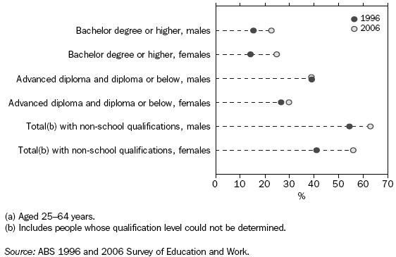 Graph: Proportion of the Population (a) with Non-school Qualifications