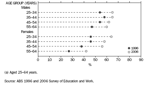 Graph: Proportion of the Population (a) with Non-school Qualifications by Age