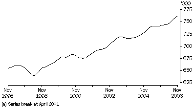 Graph: Total employed persons, trend, South Australia