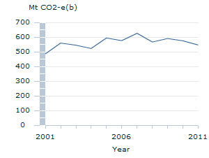 Image: Graph - Australia's net greenhouse gas emissions, excluding wildfires