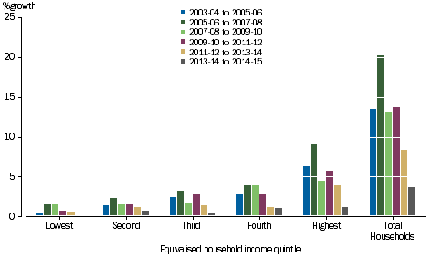 GRAPH 3.1A: PERCENTAGE GROWTH OF GROSS DISPOSABLE INCOME BY EQUIVALISED HOUSEHOLD INCOME QUINTILE, 2003-04 onwards