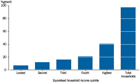 GRAPH 3.1B: PERCENTAGE GROWTH OF GROSS DISPOSABLE INCOME BY EQUIVALISED HOUSEHOLD INCOME QUINTILE, 2003-04 to 2014-15