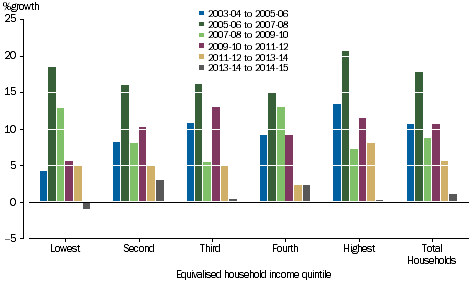 GRAPH 3.2A: PERCENTAGE GROWTH PER HOUSEHOLD, GROSS DISPOSABLE INCOME BY EQUIVALISED HOUSEHOLD INCOME QUINTILE, 2003-04 onwards