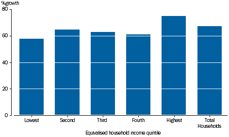GRAPH 3.2B: PERCENTAGE GROWTH, PER HOUSEHOLD, GROSS DISPOSABLE INCOME BY EQUIVALISED HOUSEHOLD INCOME QUINTILE, 2003-04 to 2014-15