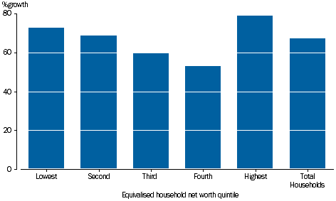 GRAPH 3.4B: PERCENTAGE GROWTH, PER HOUSEHOLD, GROSS DISPOSABLE INCOME BY EQUIVALISED HOUSEHOLD NET WORTH QUINTILE, 2003-04 to 2014-15