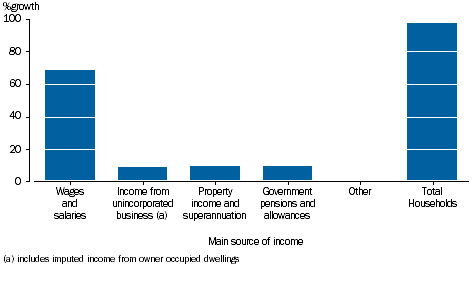 GRAPH 3.5: PERCENTAGE GROWTH OF GROSS DISPOSABLE INCOME BY EQUIVALISED HOUSEHOLD NET WORTH QUINTILES, 2003-04 to 2014-15