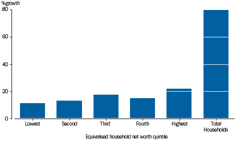 GRAPH 3.18: PERCENTAGE GROWTH OF HOUSEHOLD FINAL CONSUMPTION EXPENDITURE, equivalised household net worth quintile, 2003-04 to 2014-15.