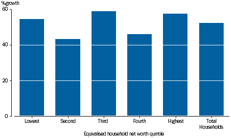 GRAPH 3.19: PERCENTAGE GROWTH PER HOUSEHOLD, final consumption expenditure by equivalised household net worth quintiles, 2003-04 to 2014-15