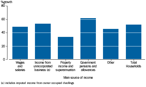 GRAPH 3.21: PERCENTAGE GROWTH PER HOUSEHOLD FINAL CONSUMPTION EXPENDITURE, by main source of income, 2003-04 to 2014-15