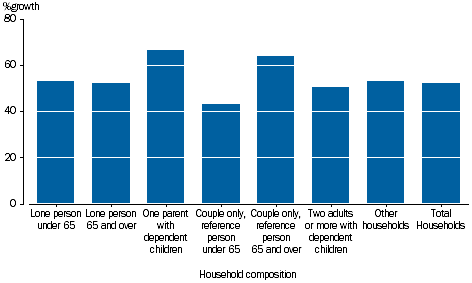 GRAPH 3.23: PERCENTAGE GROWTH PER HOUSEHOLD, final consumption expenditure by household composition, 2003-04 to 2014-15