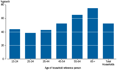 GRAPH 3.25: PERCENTAGE GROWTH PER HOUSEHOLD, final consumption expenditure by age of reference person, 2003-04 to 2014-15