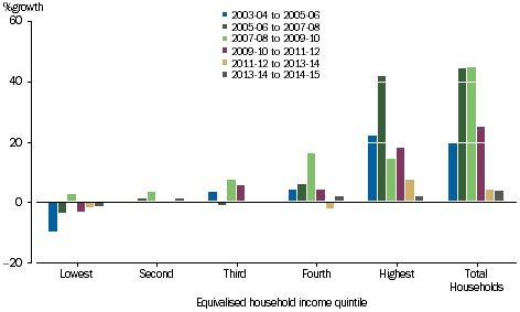 GRAPH 3.26A: PERCENTAGE GROWTH OF GROSS SAVING, equivalised household income quintile, 2003-04 onwards