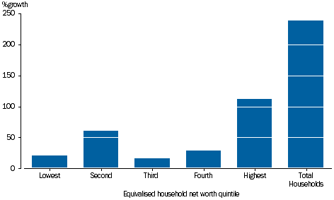 GRAPH 3.27B: PERCENTAGE GROWTH OF GROSS SAVING, equivalised household net worth quintile, 2003-04 to 2014-15