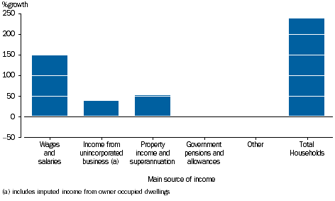GRAPH 3.28B: PERCENTAGE GROWTH OF GROSS SAVING, main source of income, 2003-04 to 2014-15