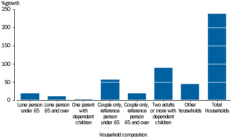GRAPH 3.29B: PERCENTAGE GROWTH OF GROSS SAVING, household composition, 2003-04 to 2014-15