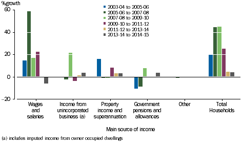 GRAPH 3.28A: PERCENTAGE GROWTH OF GROSS SAVING, main source of income, 2003-04 onwards