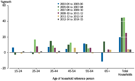 GRAPH 3.30A: PERCENTAGE GROWTH OF GROSS SAVING, age of reference person, 2003-04 onwards