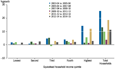 GRAPH 3.31A: PERCENTAGE GROWTH OF NET WORTH, by equivalised household income quintile, 2003-04 onwards