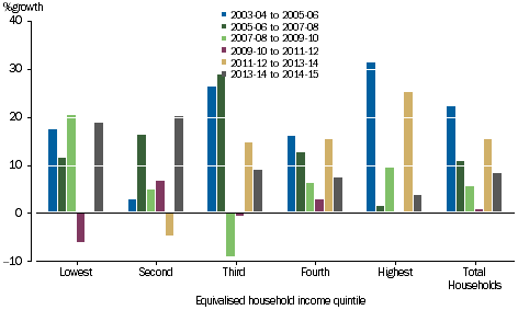 GRAPH 3.32A: PERCENTAGE GROWTH PER HOUSEHOLD, net worth by equivalised household income quintile, 2003-04 onwards