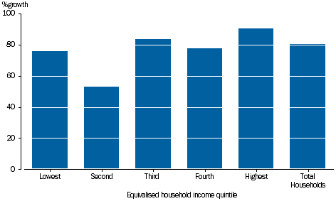 GRAPH 3.32B: PERCENTAGE GROWTH PER HOUSEHOLD, net worth by equivalised household income quintile, 2003-04 to 2014-15
