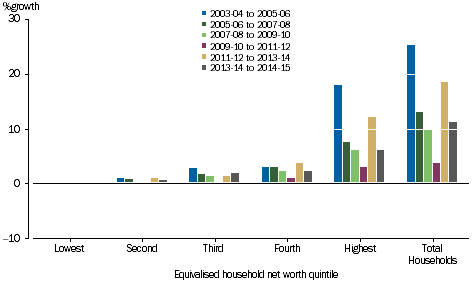 GRAPH 3.33A: PERCENTAGE GROWTH OF NET WORTH, by equivalised household net worth quintile, 2003-04 onwards