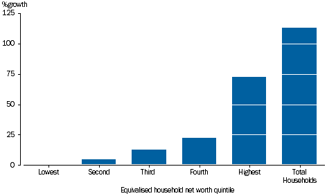 GRAPH 3.33B: PERCENTAGE GROWTH OF NET WORTH, by equivalised household net worth quintile, 2003-04 to 2014-15
