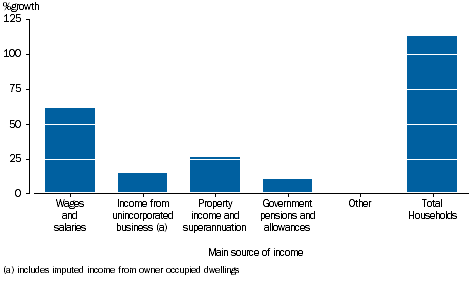 GRAPH 3.35: PERCENTAGE GROWTH OF NET WORTH, by main source of income, 2003-04 to 2014-15