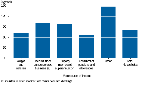 GRAPH 3.36: PERCENTAGE GROWTH PER HOUSEHOLD, net worth by main source of income, 2003-04 to 2014-15